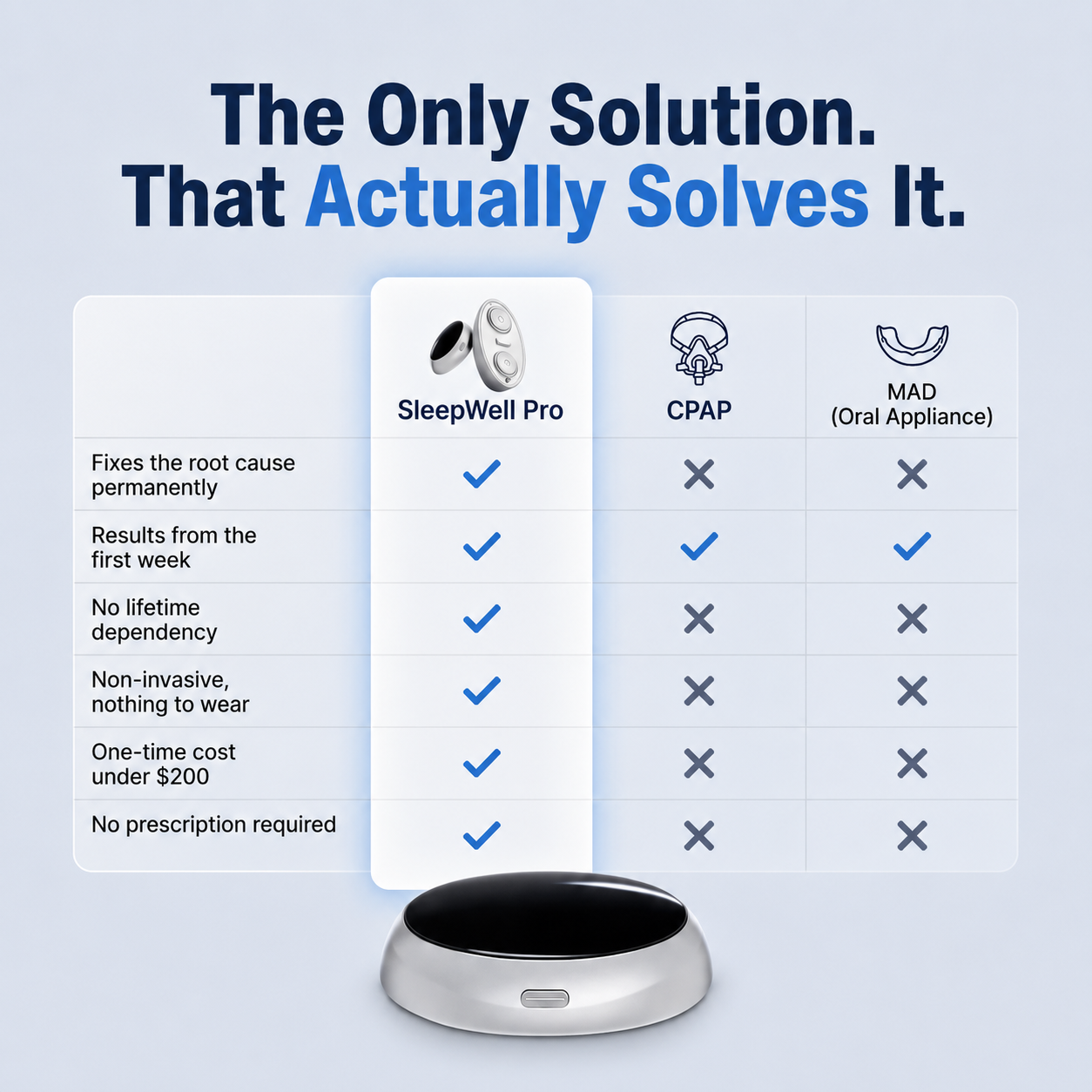 Eliminates Snoring & Sleep Apnea