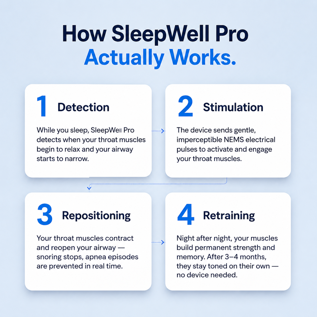 SleepWell Pro — Eliminates Snoring & Sleep Apnea