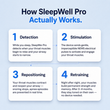 SleepWell Pro — Eliminates Snoring & Sleep Apnea